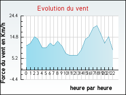 Evolution du vent de la ville Yvrac