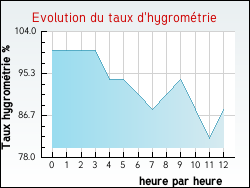 Evolution du taux d'hygromtrie de la ville Yvrandes