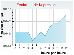 Evolution de la pression de la ville Yzeures-sur-Creuse