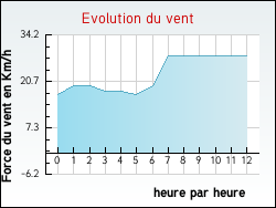 Evolution du vent de la ville Yzeures-sur-Creuse