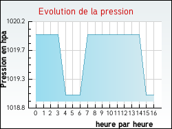 Evolution de la pression de la ville Yzosse