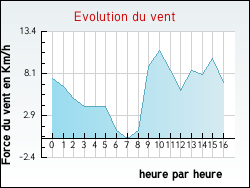 Evolution du vent de la ville Yzosse