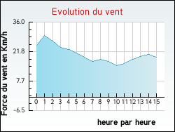 Evolution du vent de la ville Zarbeling