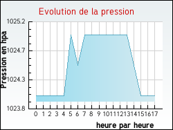 Evolution de la pression de la ville Zermezeele