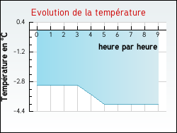 Evolution de la temp�rature de la ville de Zermezeele