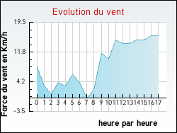 Evolution du vent de la ville Zermezeele
