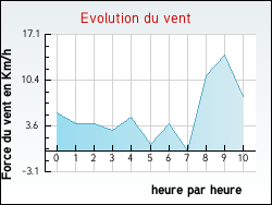 Evolution du vent de la ville Zerubia