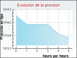 Evolution de la pression de la ville Zigliara