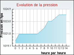 Evolution de la pression de la ville Zilling