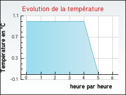 Evolution de la temp�rature de la ville de Zilling