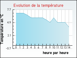 Evolution de la temp�rature de la ville de Zilling