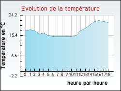 Evolution de la temp�rature de la ville de Zilling