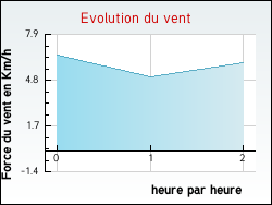 Evolution du vent de la ville Zilling