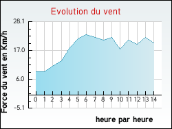 Evolution du vent de la ville Zilling