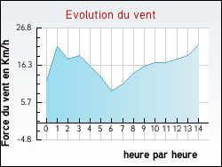 Evolution du vent de la ville Zilling