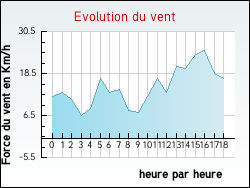 Evolution du vent de la ville Zilling
