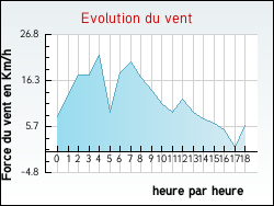 Evolution du vent de la ville Zillisheim
