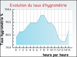 Evolution du taux d'hygrom�trie de la ville Zimming