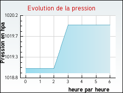 Evolution de la pression de la ville Zimming