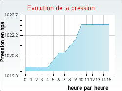 Evolution de la pression de la ville Zimming
