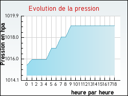 Evolution de la pression de la ville Zimming