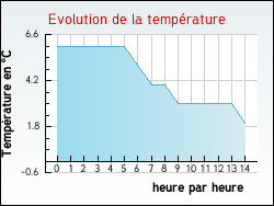 Evolution de la temp�rature de la ville de Zimming