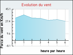 Evolution du vent de la ville Zimming