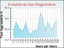 Evolution du taux d'hygrométrie de la ville Zincourt