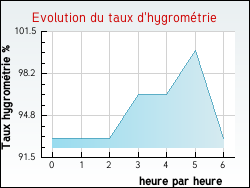 Evolution du taux d'hygromtrie de la ville Zincourt