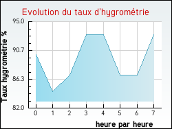 Evolution du taux d'hygrométrie de la ville Zincourt
