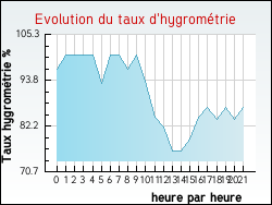 Evolution du taux d'hygrom�trie de la ville Zincourt
