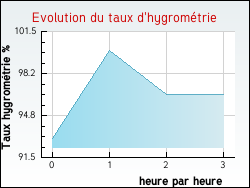 Evolution du taux d'hygrom�trie de la ville Zincourt