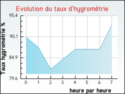 Evolution du taux d'hygrom�trie de la ville Zincourt