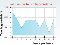 Evolution du taux d'hygrom�trie de la ville Zincourt