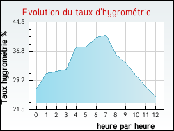 Evolution du taux d'hygrom�trie de la ville Zincourt