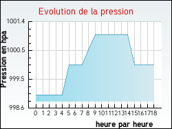Evolution de la pression de la ville Zincourt