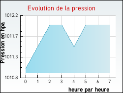 Evolution de la pression de la ville Zincourt