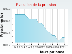 Evolution de la pression de la ville Zincourt