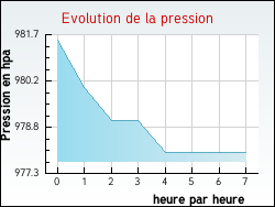 Evolution de la pression de la ville Zincourt