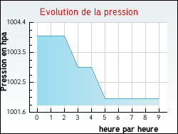 Evolution de la pression de la ville Zincourt