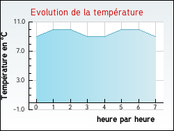 Evolution de la température de la ville de Zincourt