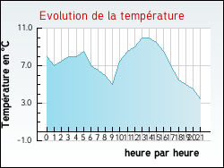 Evolution de la temp�rature de la ville de Zincourt