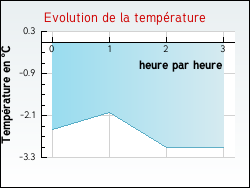 Evolution de la temp�rature de la ville de Zincourt