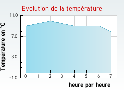 Evolution de la temp�rature de la ville de Zincourt