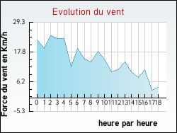Evolution du vent de la ville Zincourt