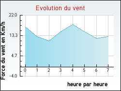 Evolution du vent de la ville Zincourt