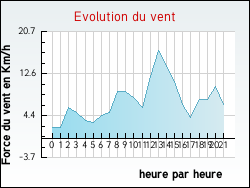 Evolution du vent de la ville Zincourt