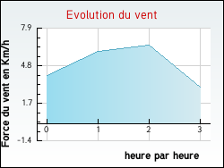 Evolution du vent de la ville Zincourt
