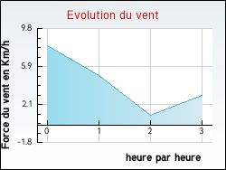 Evolution du vent de la ville Zincourt
