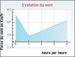 Evolution du vent de la ville Zincourt